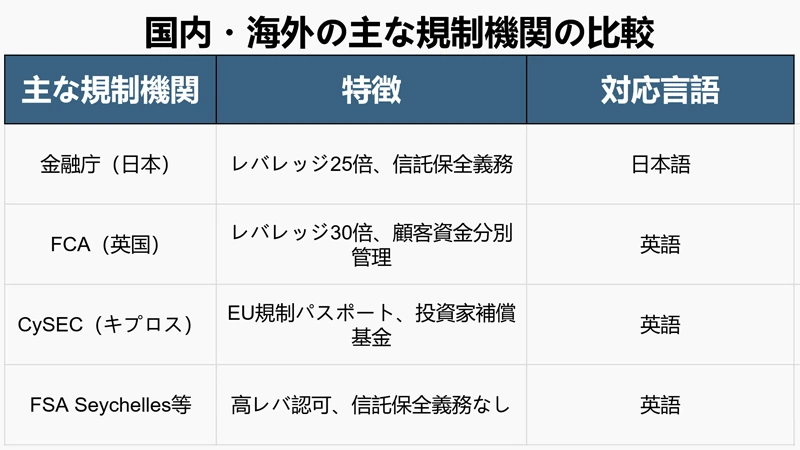 FX口座開設の際に参照すべき国内・海外の規制機関の違い