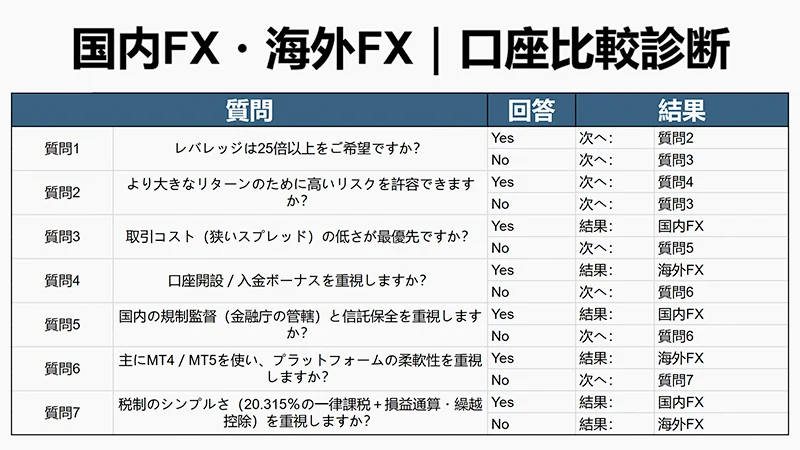 YES/NOチャート式の口座選び診断フロー