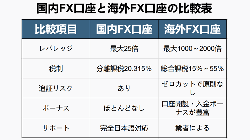 国内FX口座と海外FX口座の比較表