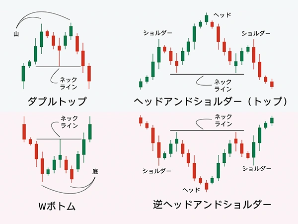 Diagram of typical patterns (double top, head and shoulders, etc.)