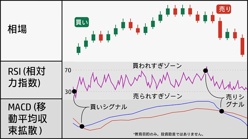 Examples of RSI and MACD giving buy and sell signals