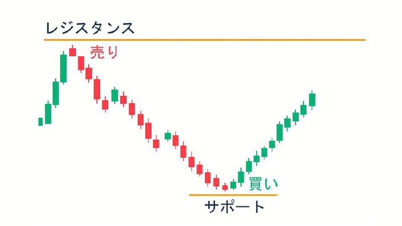 A candlestick chart showing price action within a range