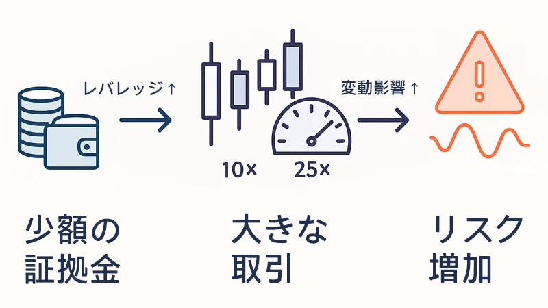 「少額の証拠金」→「大きな取引」→「リスク増加」などの流れを図解