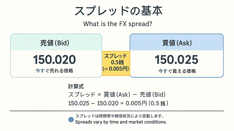 Illustrated explanation of spread (difference between the bid (buy price) and ask (sell price)) of currency pairs