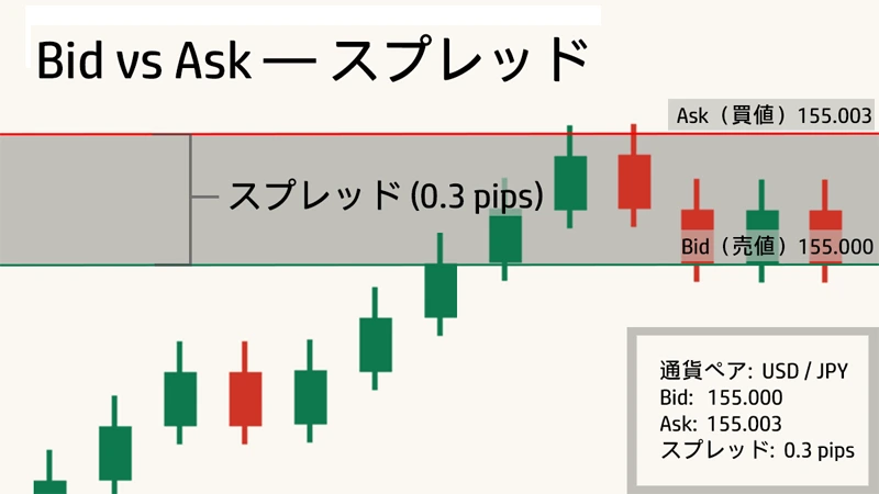 「Bid(売値)」と「Ask(買値)」のチャート上の位置関係と、それらの差=スプレッドを図示