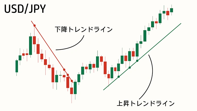Chart example with trend lines