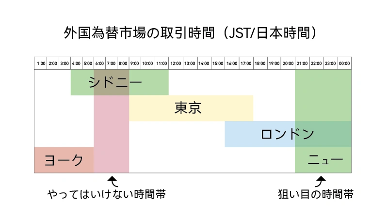 Diagram showing the times of each Forex session
