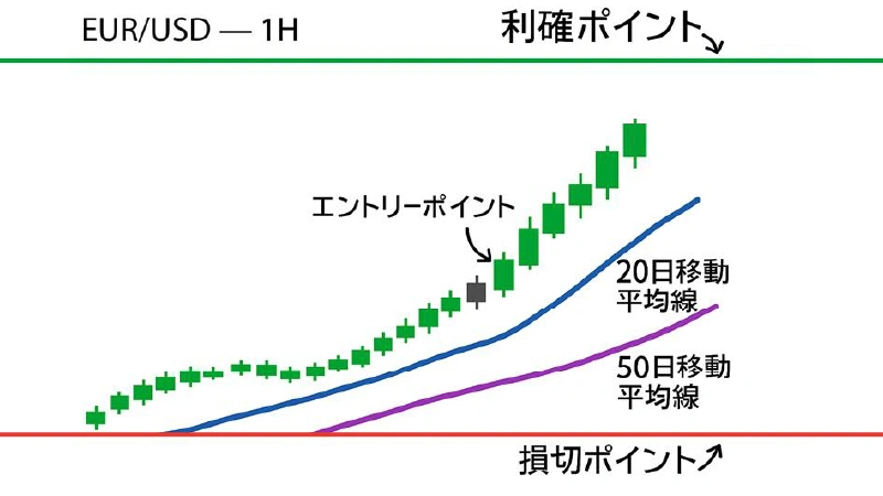 A candlestick chart showing MA20 and MA50 with arrows to show an entry point and take-profit/stop-loss