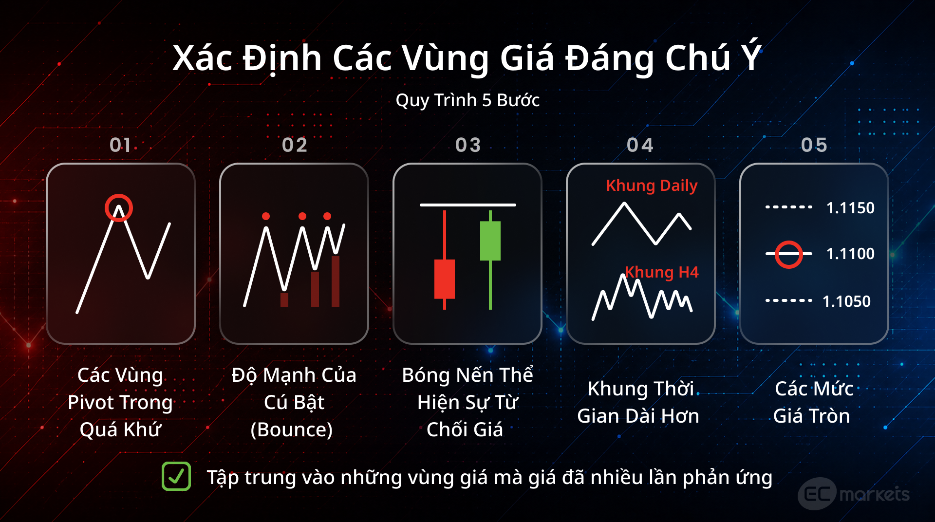 Quy trình 5 bước xác định các vùng giá đáng chú ý