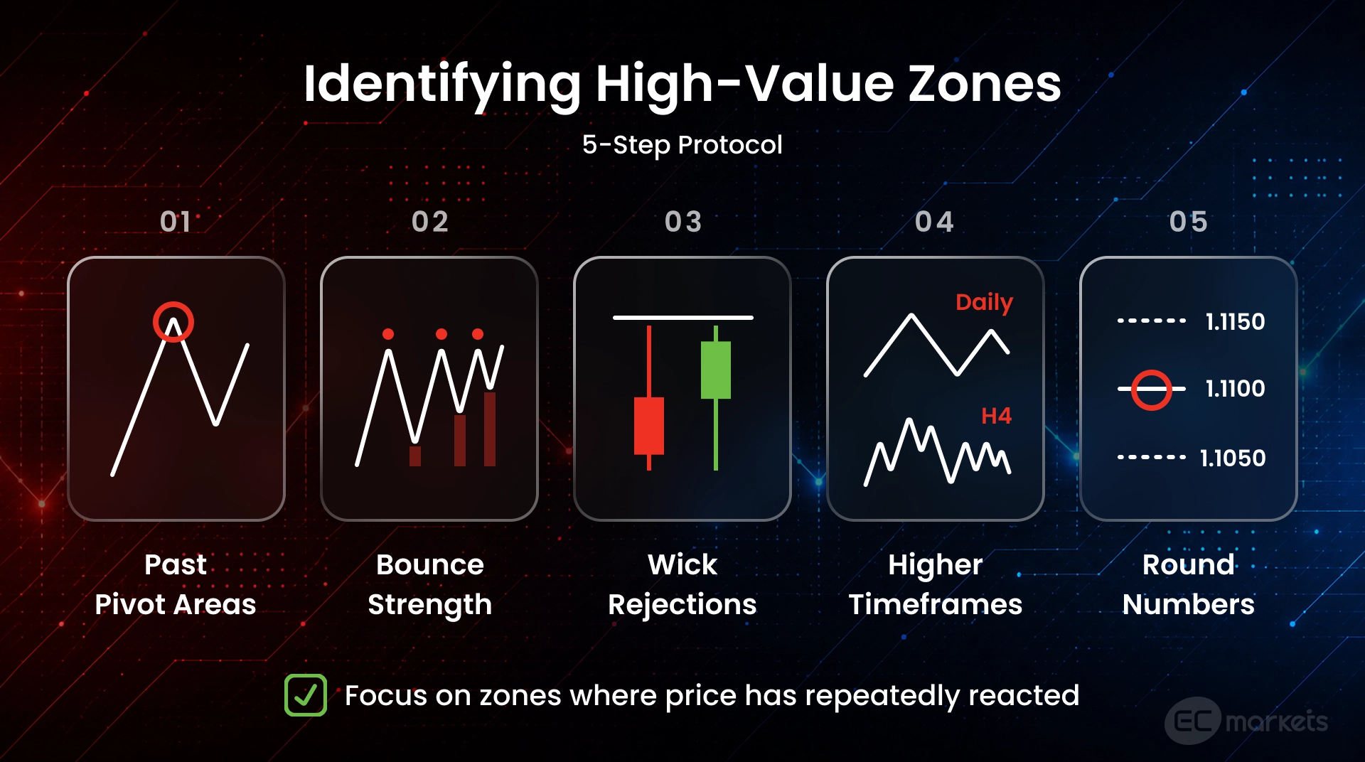 How to find support and resistance levels using the five key indicators: past pivot areas, bounce strength, long wicks, higher timeframes and round numbers.