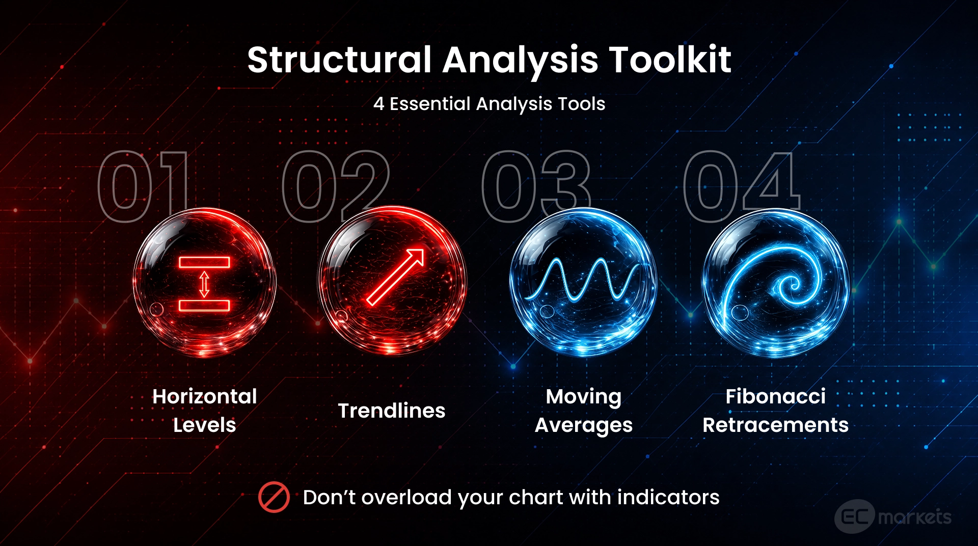Technical tools to help identify support and resistance levels on price charts.