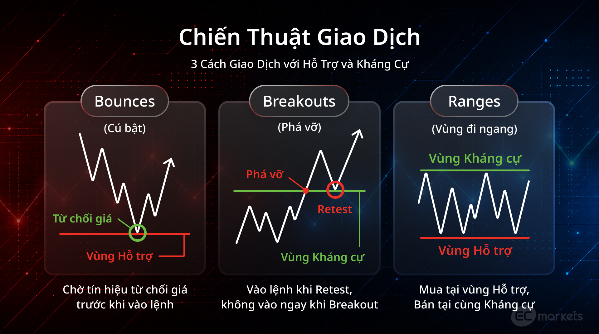 3 chiến thuật giao dịch sử dụng Vùng Hỗ trợ và Vùng Kháng cự