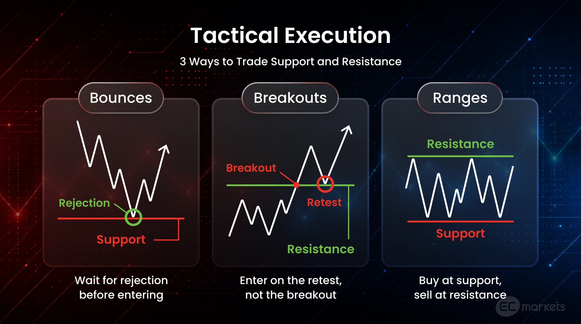 Tips for support and resistance trading: three ways to trade at key levels are to trade bounces, breakouts and ranges.