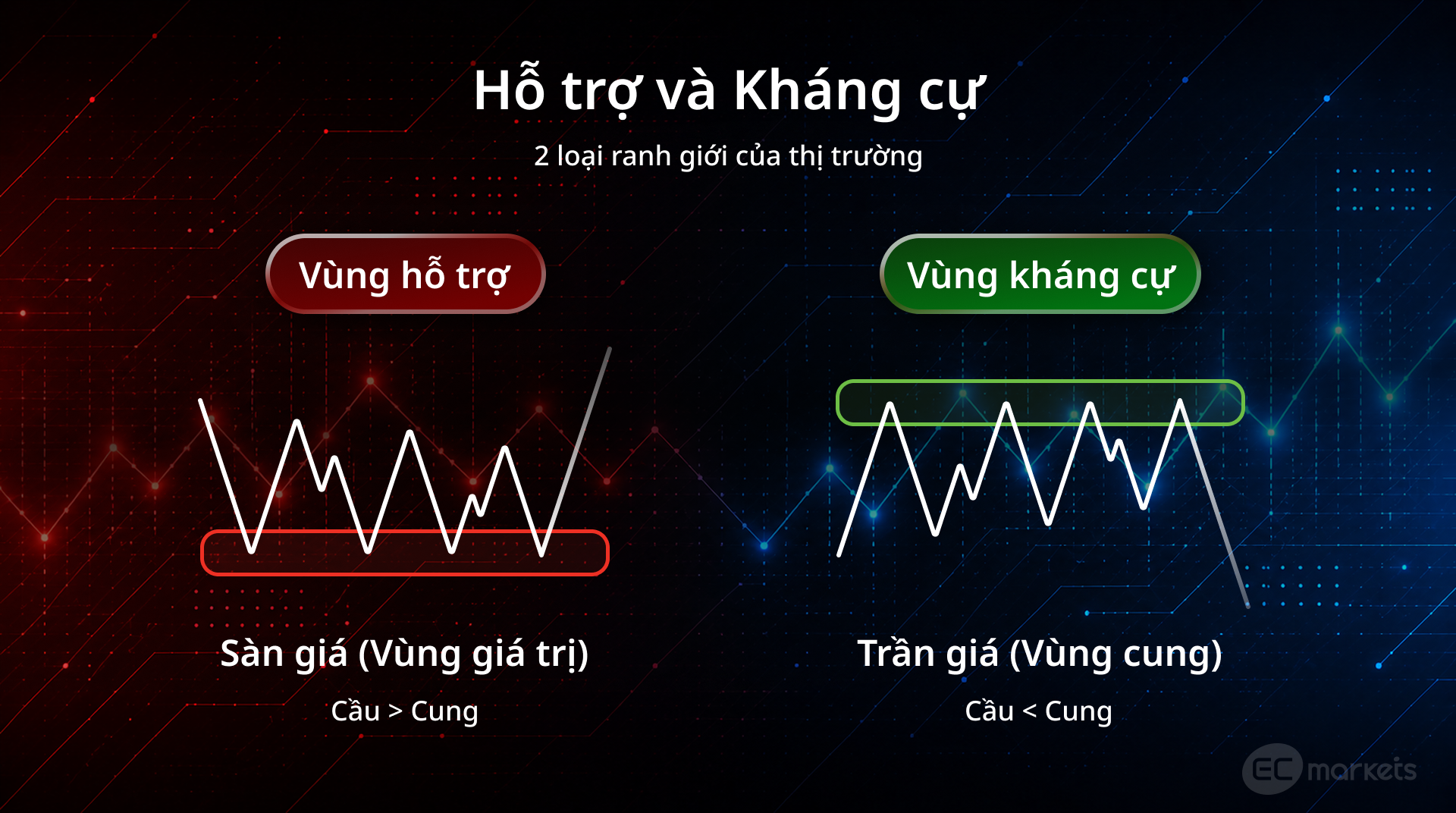Vùng Hỗ trợ và Vùng Kháng cự trong giao dịch
