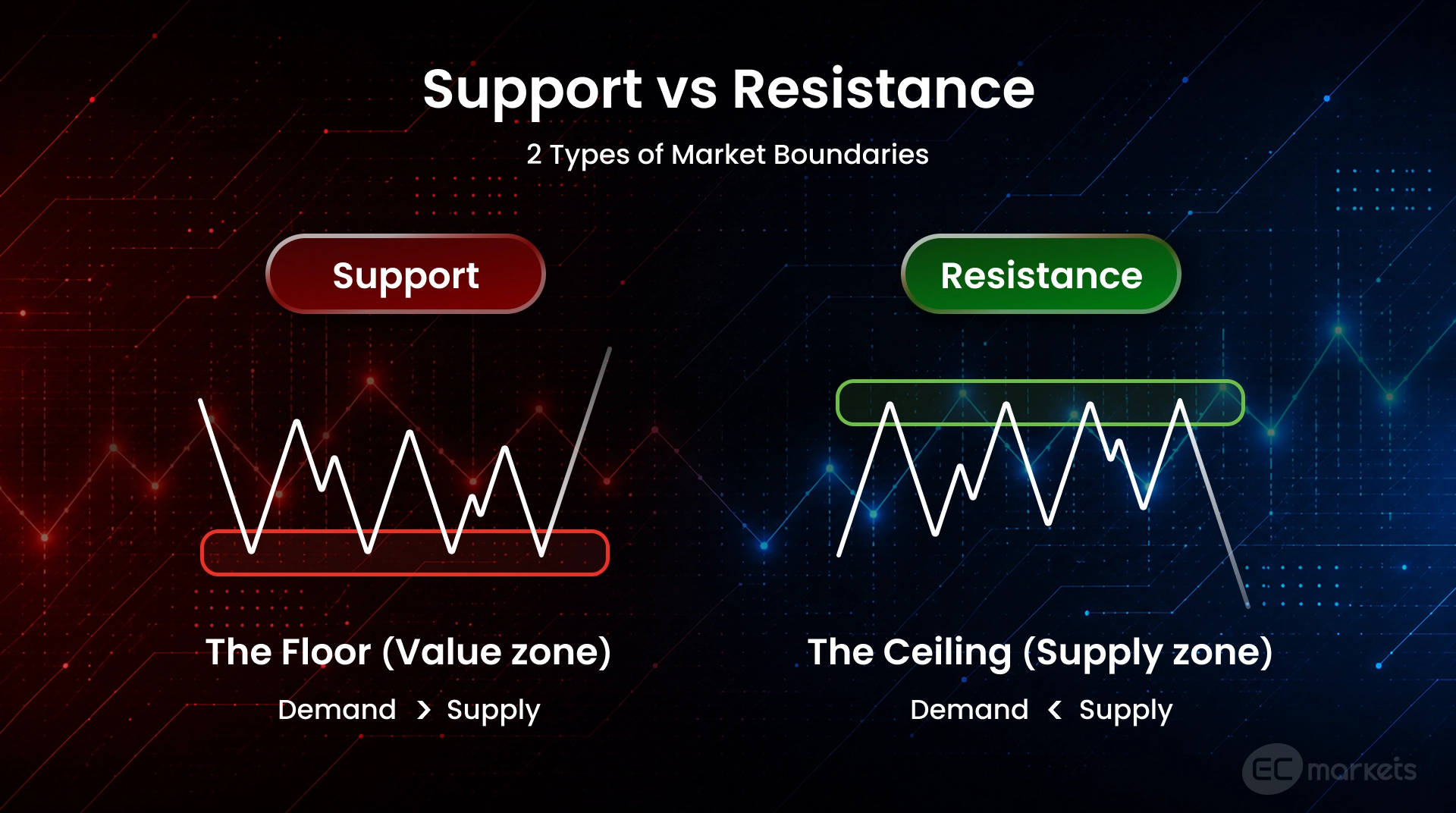What is support and resistance in trading explained visually: support is shown as a floor and resistance as a ceiling on a price chart.