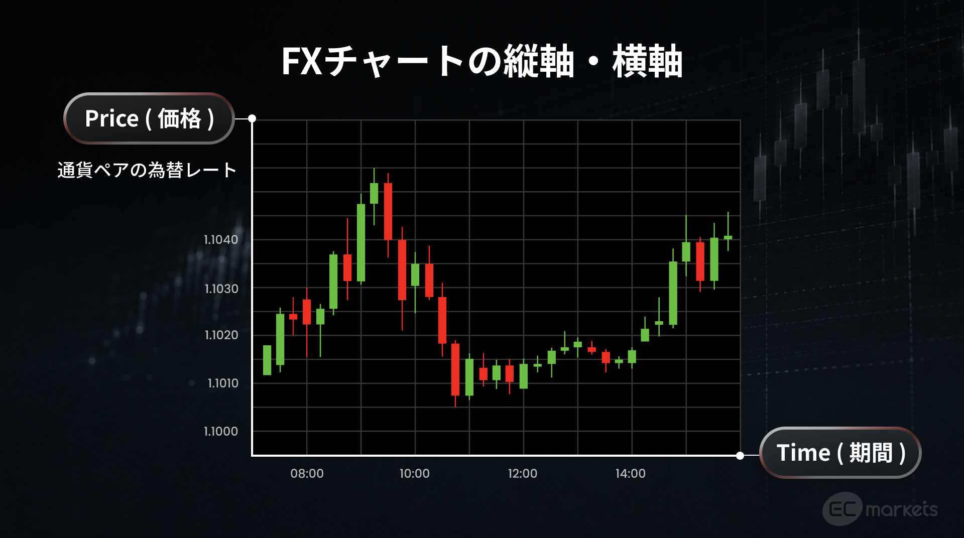 FXチャートの縦軸(Price:価格)・横軸(Time:期間)を表す図