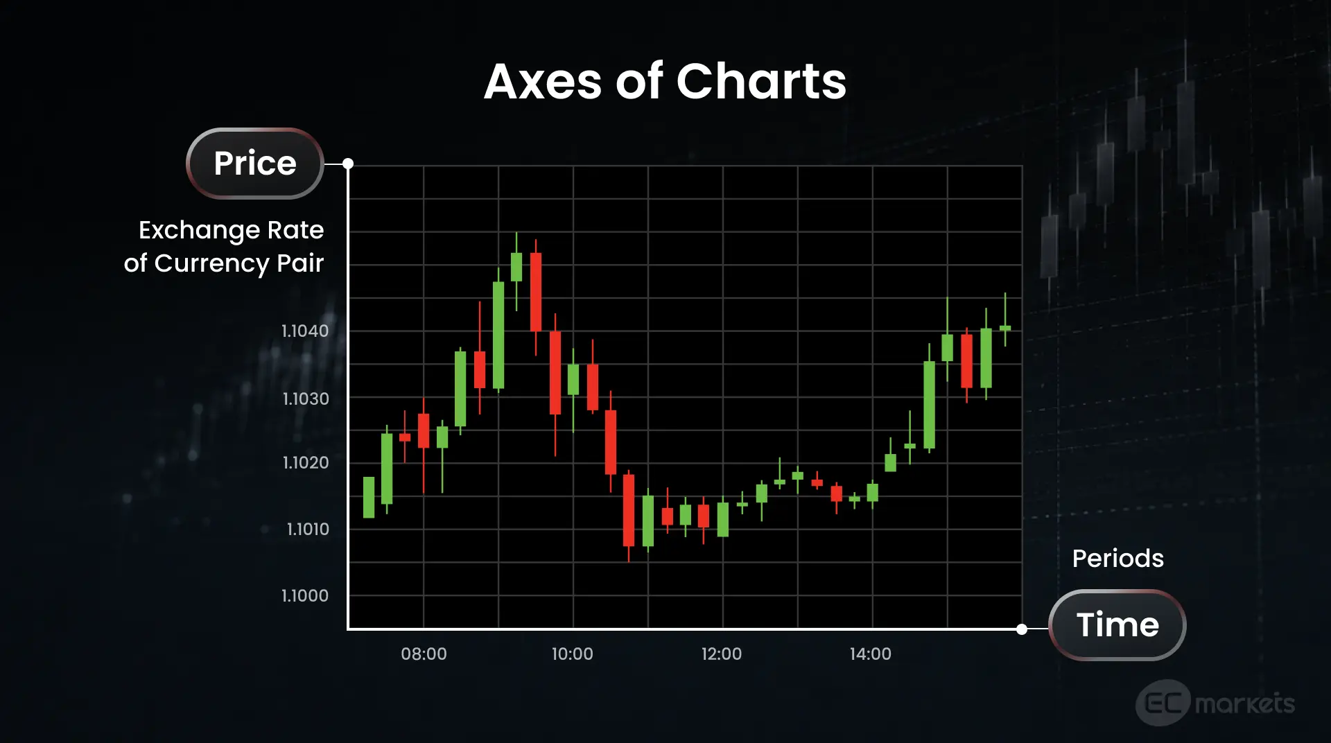 A basic labelled price chart showing how to read forex charts, highlighting key axes: price and time.