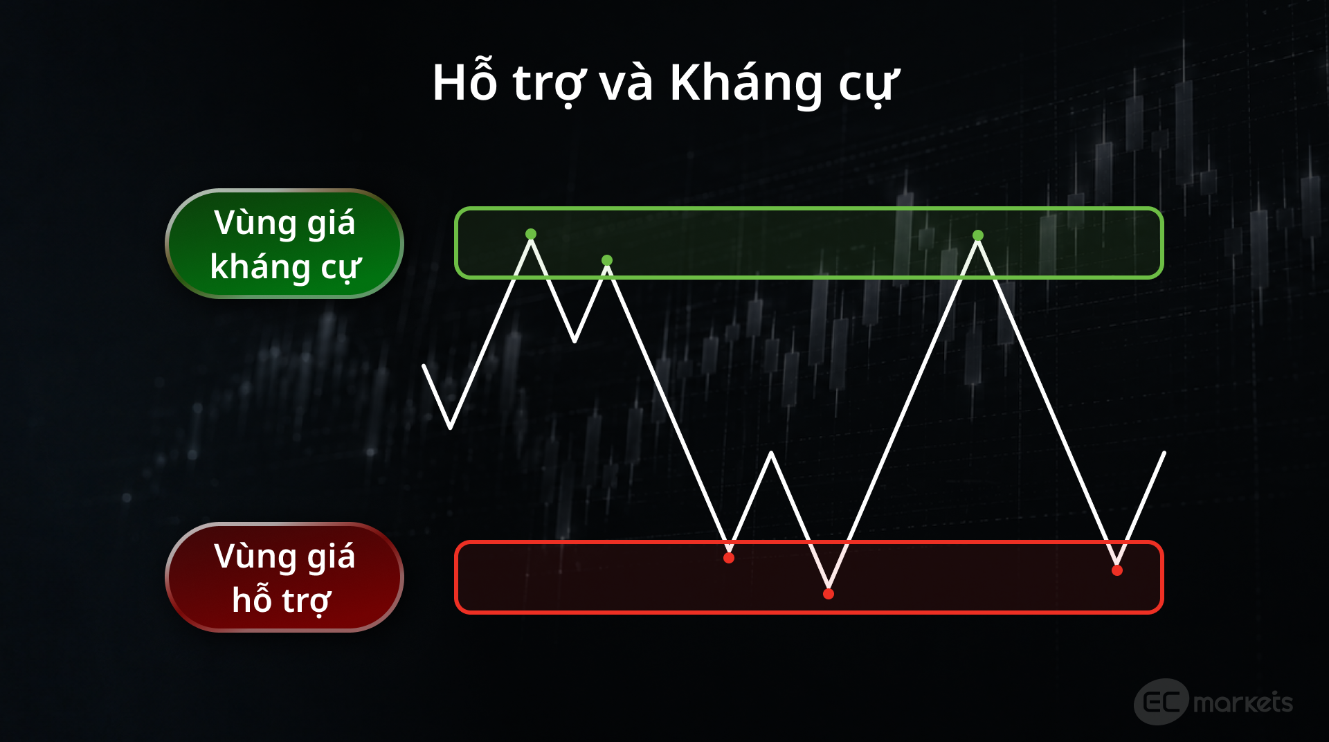 Vùng giá hỗ trợ và Vùng giá kháng cự