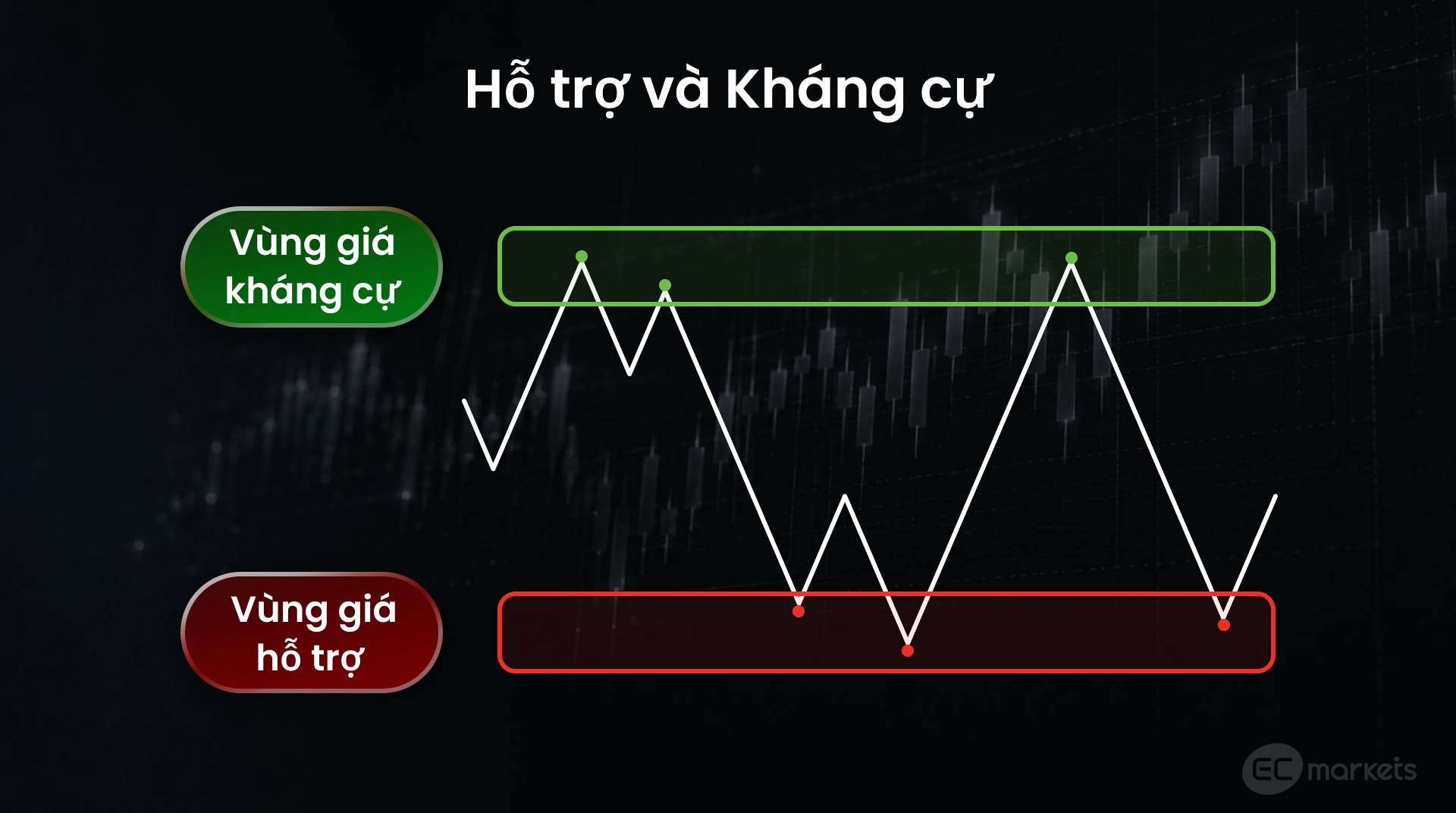 Vùng giá hỗ trợ và Vùng giá kháng cự