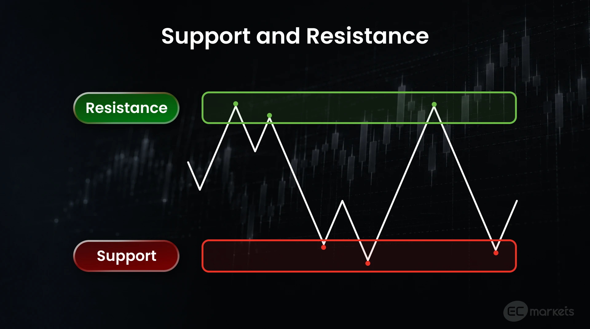 Support and resistance zones shown as price touches them at three points at each zone.