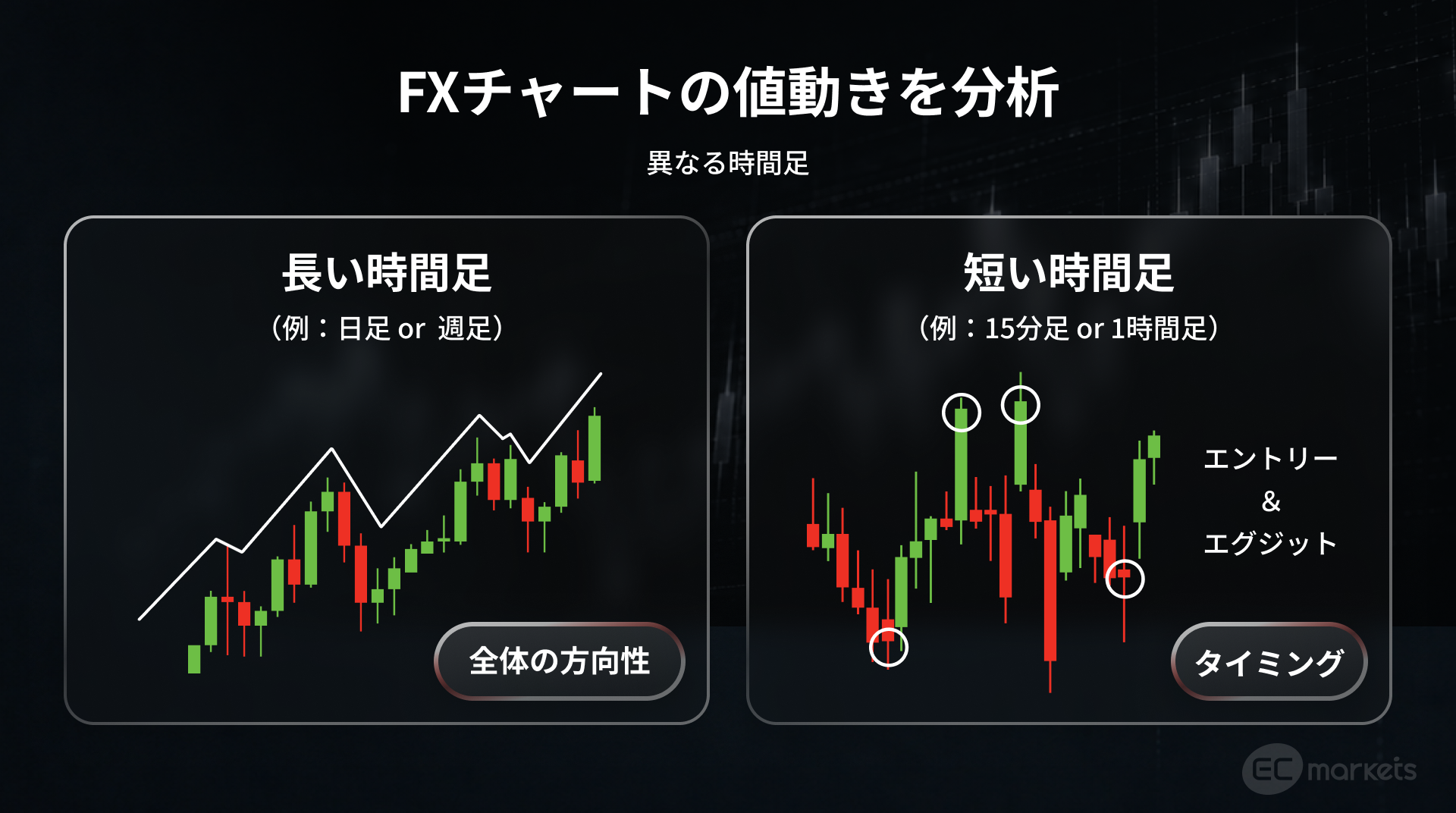 FXチャートの値動きを分析
長い時間足は全体の方向性、短い時間足はエントリーとエグジットのタイミングをはかる図