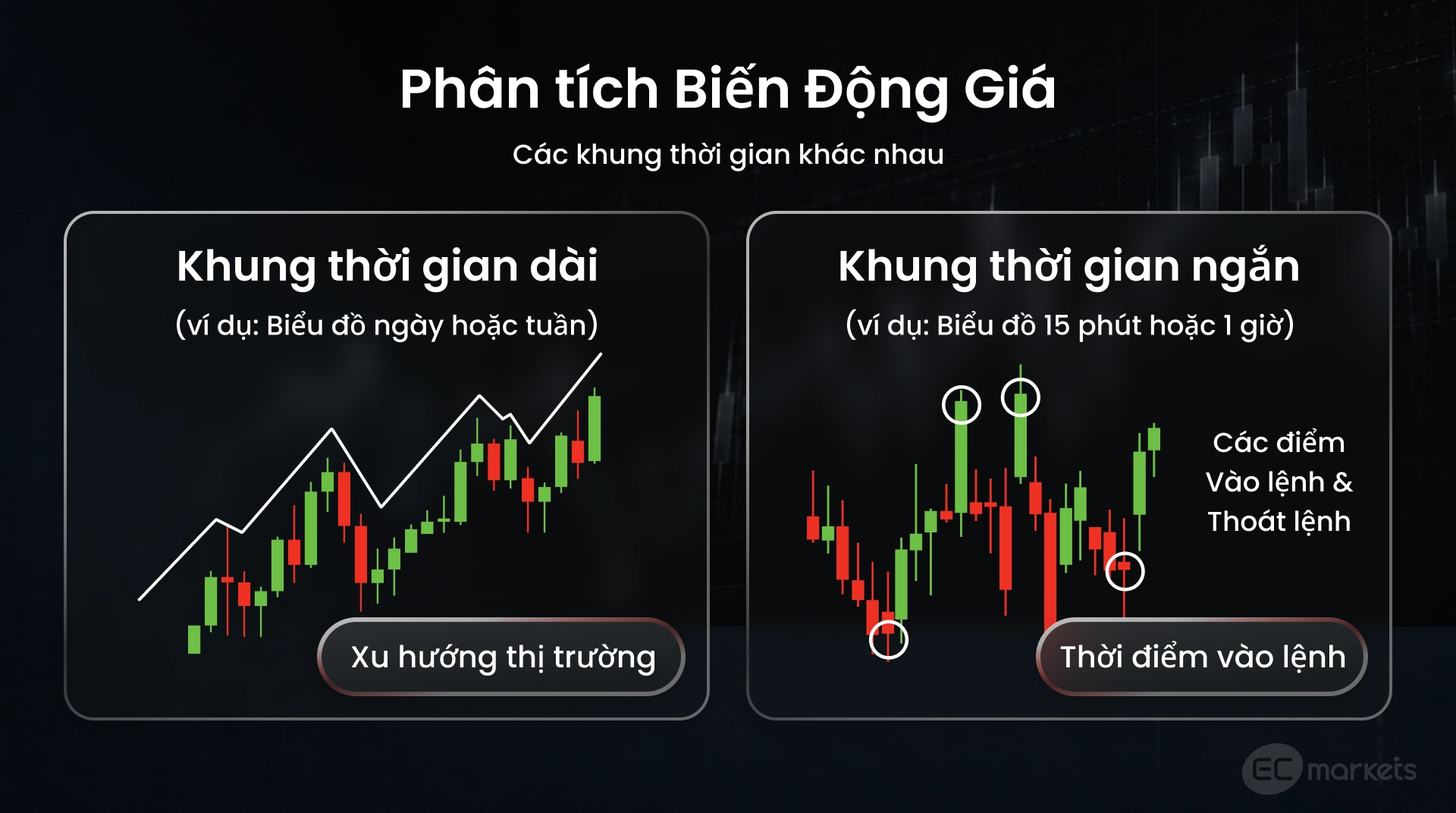Phân tích biến động giá trên biểu đồ theo các khung thời gian khác nhau