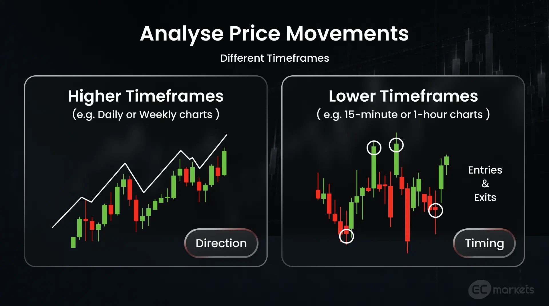 Analysing price movements on higher timeframes is about direction, whereas on lower timeframes, it is about timing entries or exits.
