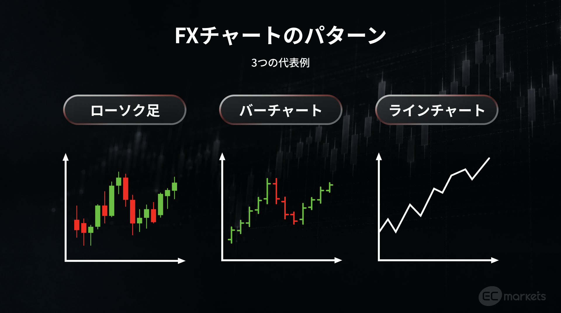 FXチャートの3つの代表的なパターン(ローソク足、バーチャート、ラインチャート)の図