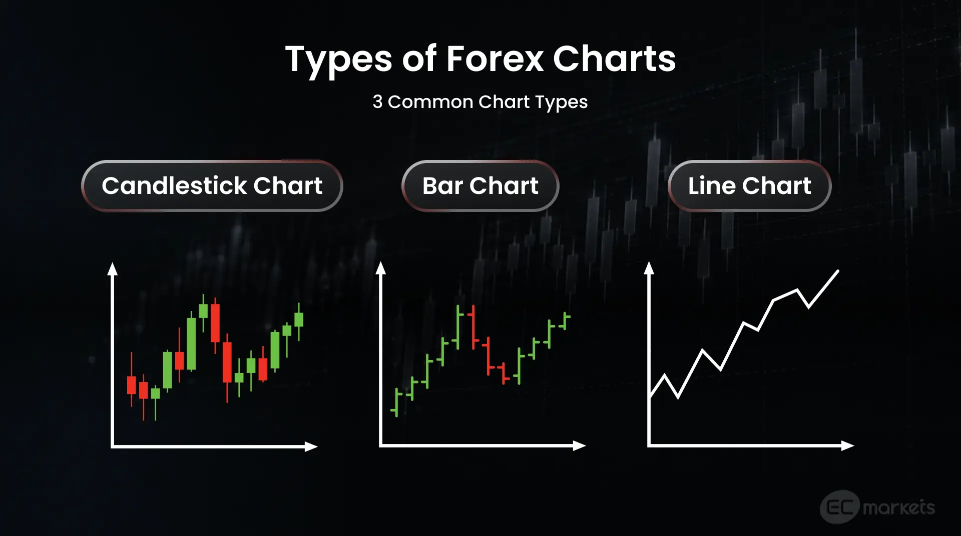 Three common chart types: 1. Candlestick chart, 2. bar chart, 3. line chart.