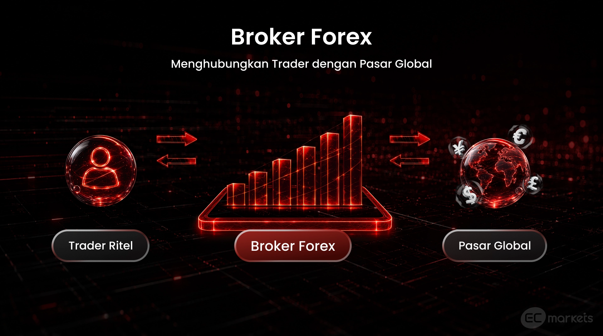 Peran broker forex dalam menghubungkan trader ritel forex dengan pasar global sebagai bagian dari pelaku pasar forex.