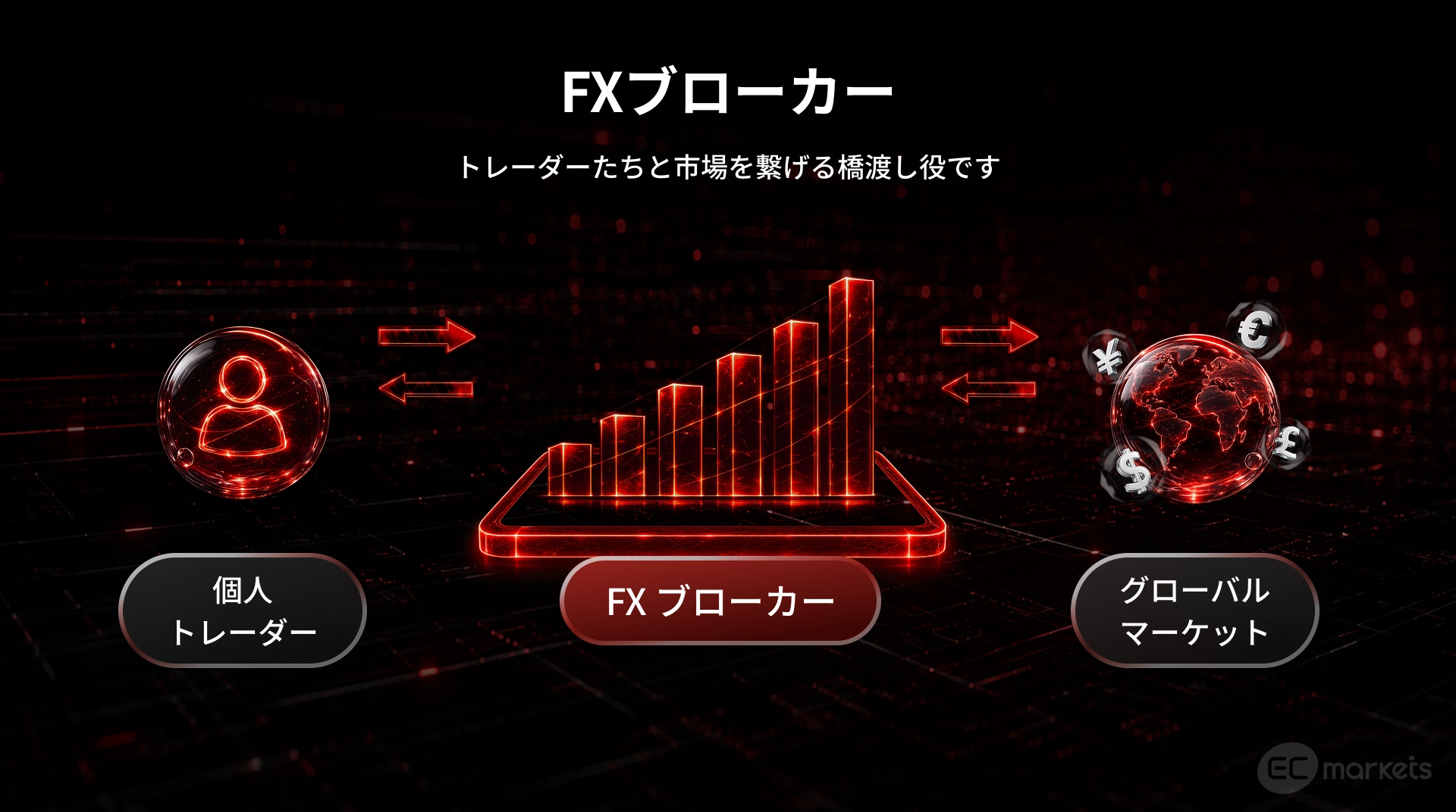 FXブローカーが橋渡し役として個人トレーダーとグローバルマーケットを繋ぐ図