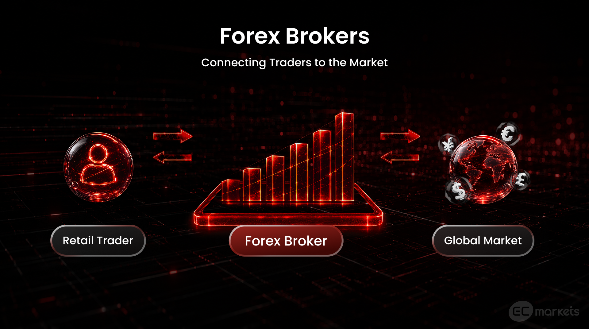 Diagram showing forex brokers as one of they key players in forex markets that connects retail forex traders to the global market.