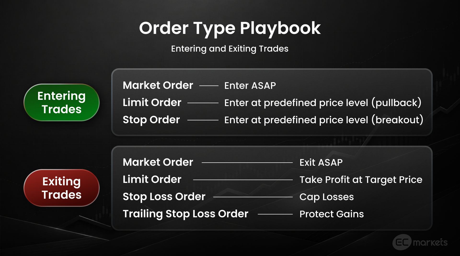 How to use limit order vs stop order when entering and exiting trades.