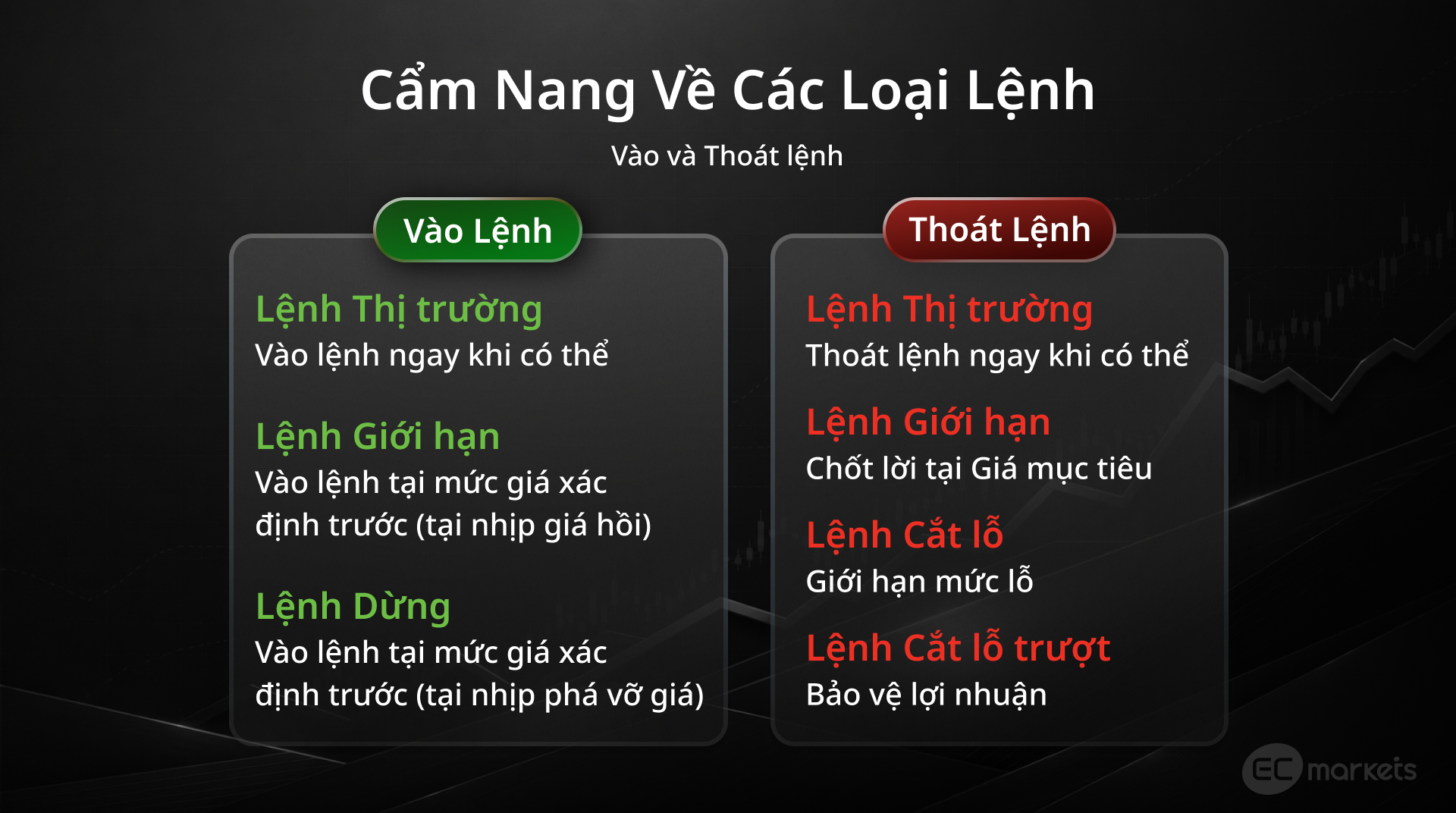 Hình 7: Minh họa cách lựa chọn Limit Order và Stop Order khi vào hoặc thoát vị thế | Các loại lệnh trong Forex