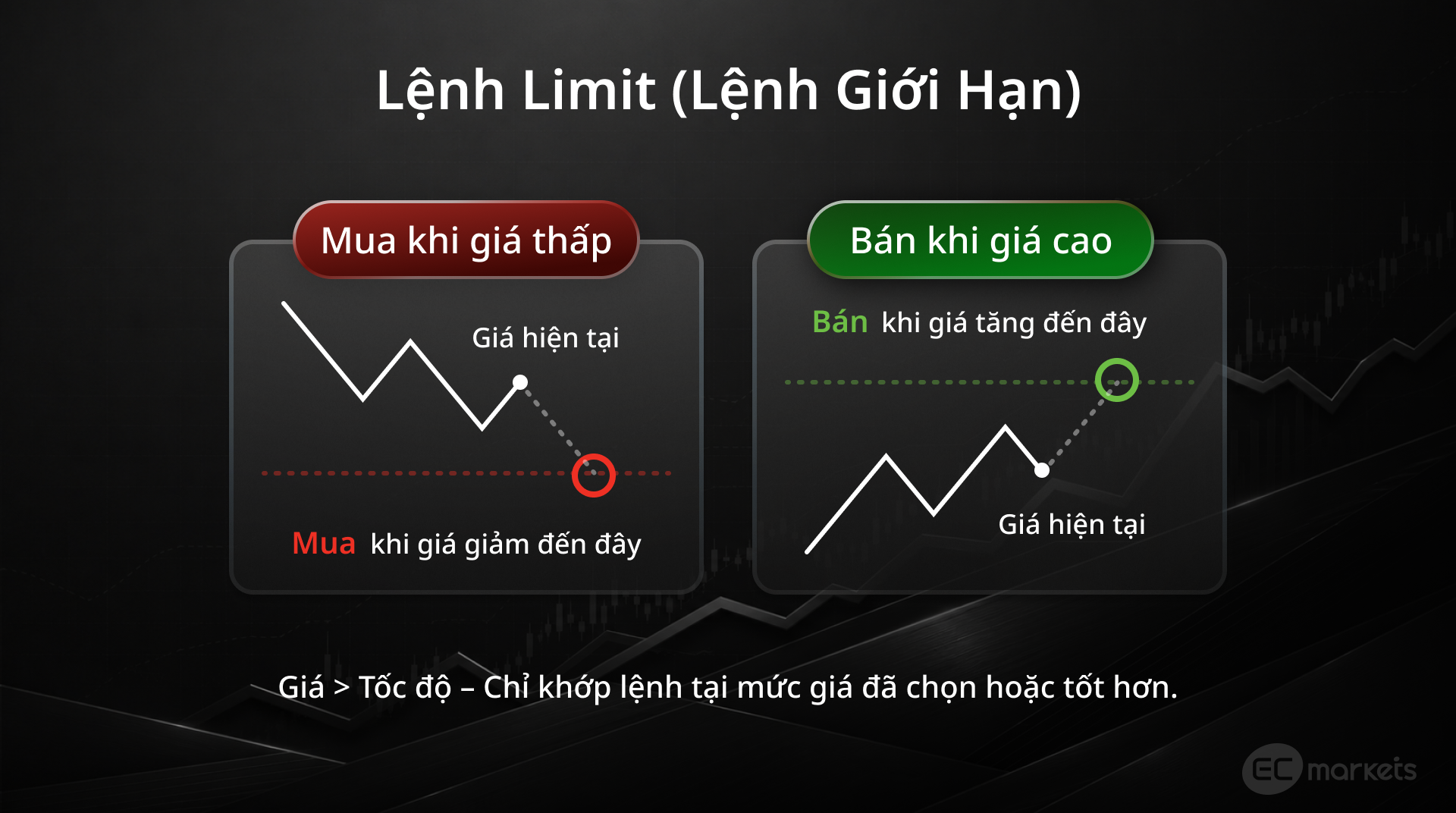 Hình 2: Minh họa cách hoạt động của lệnh Limit trong giao dịch | Các loại lệnh trong Forex