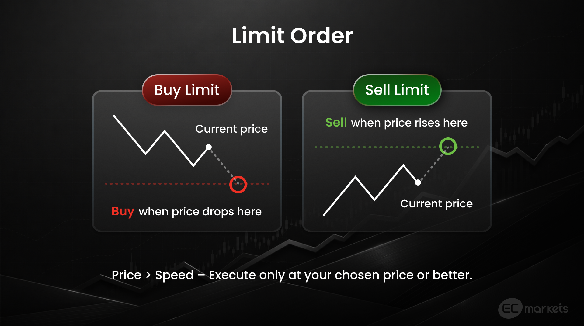 How a limit order works in trading.