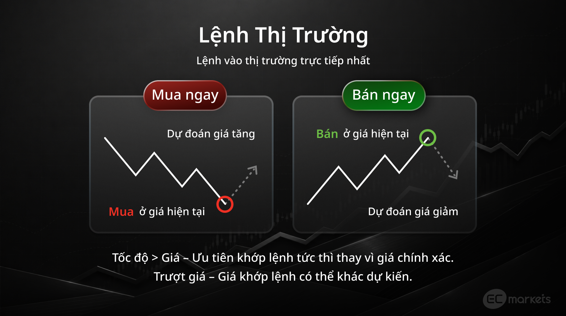 Hình 1: Minh họa cách lệnh thị trường được thực hiện theo giá khả dụng | Các loại lệnh trong Forex