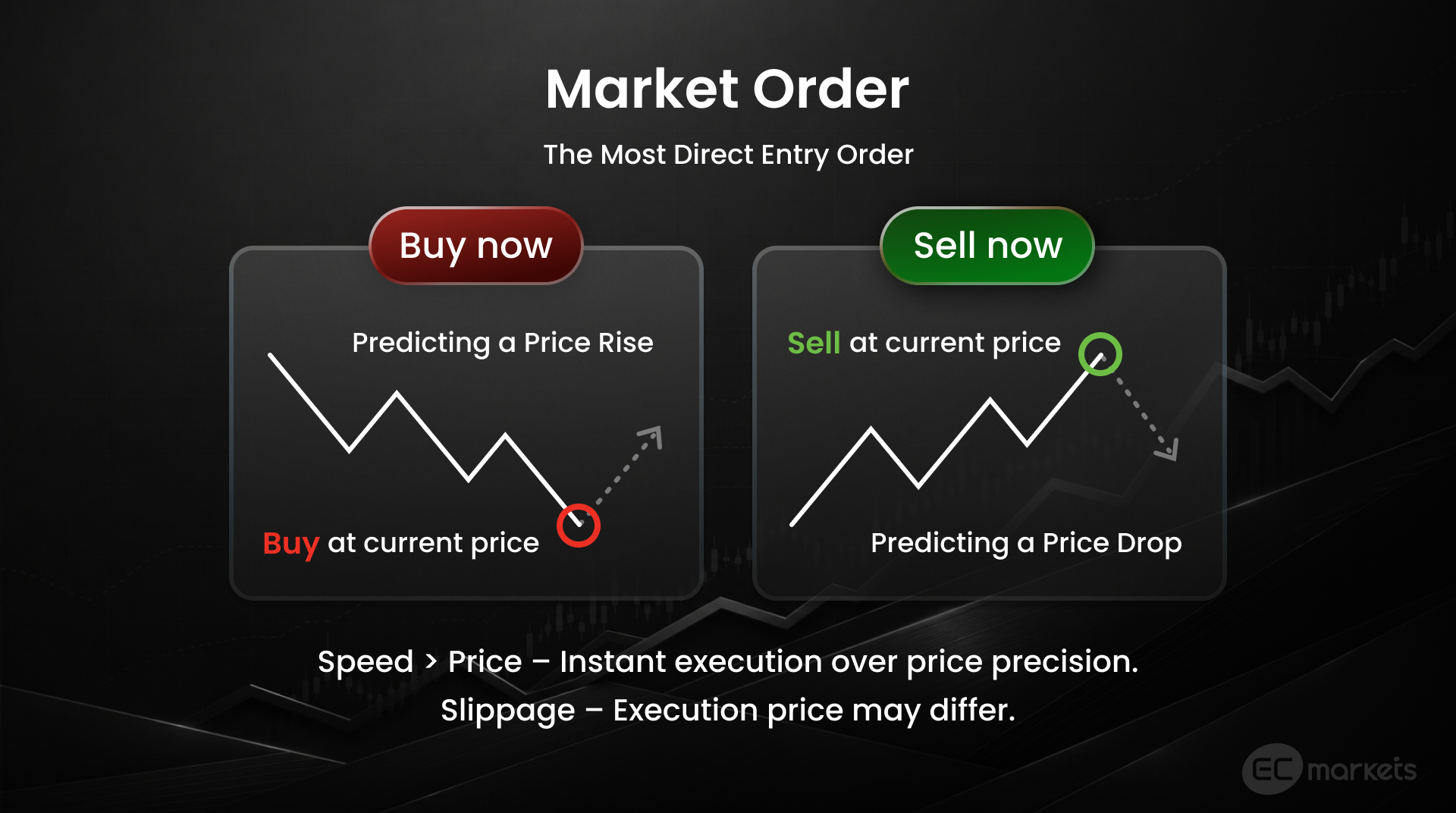 How a market order works in trading.
