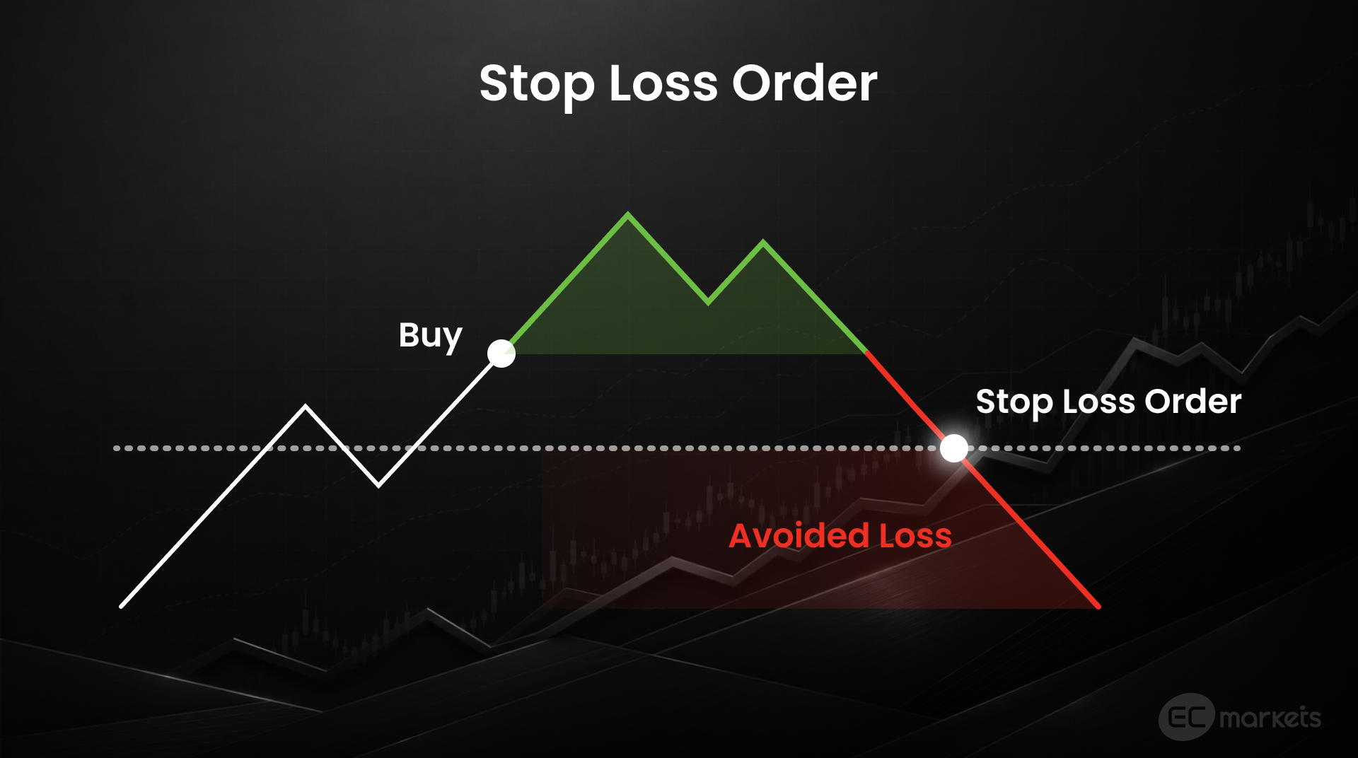 How a stop loss order works in trading
