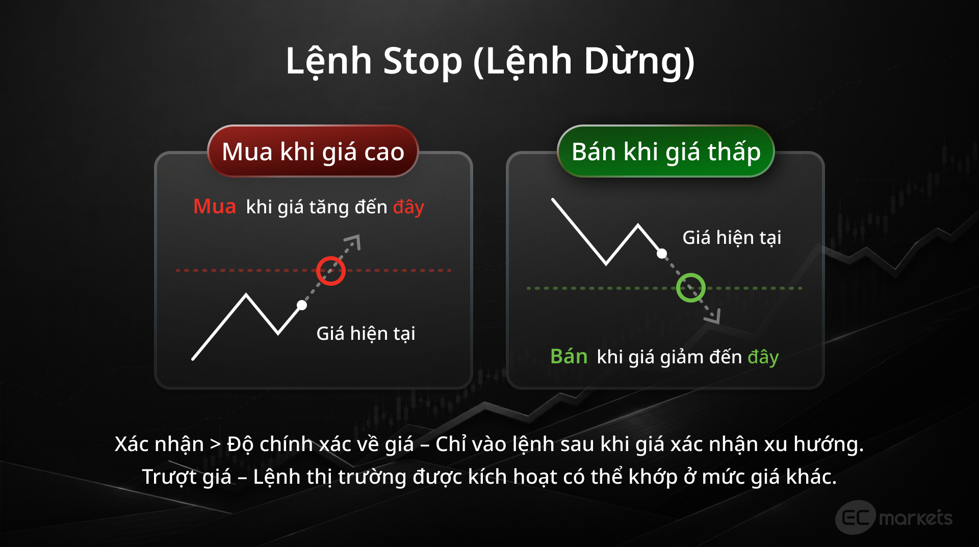 Hình 3: Minh họa cơ chế kích hoạt lệnh Stop khi giá chạm mức đặt trước | Các loại lệnh trong Forex