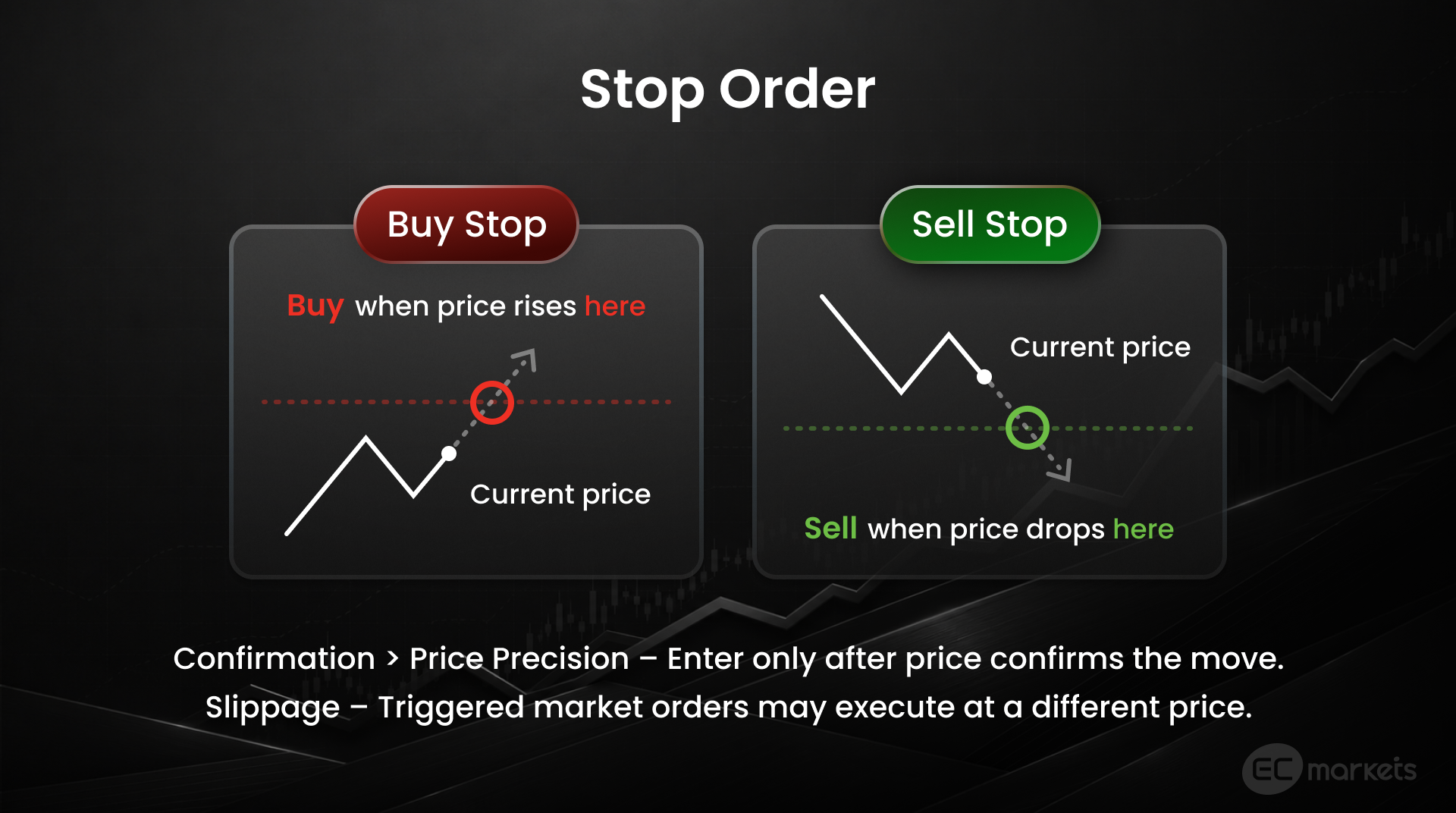 How a stop order works in trading.