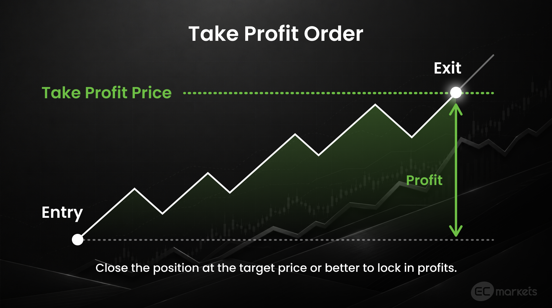 Placement of a take profit order in a long position in trading.