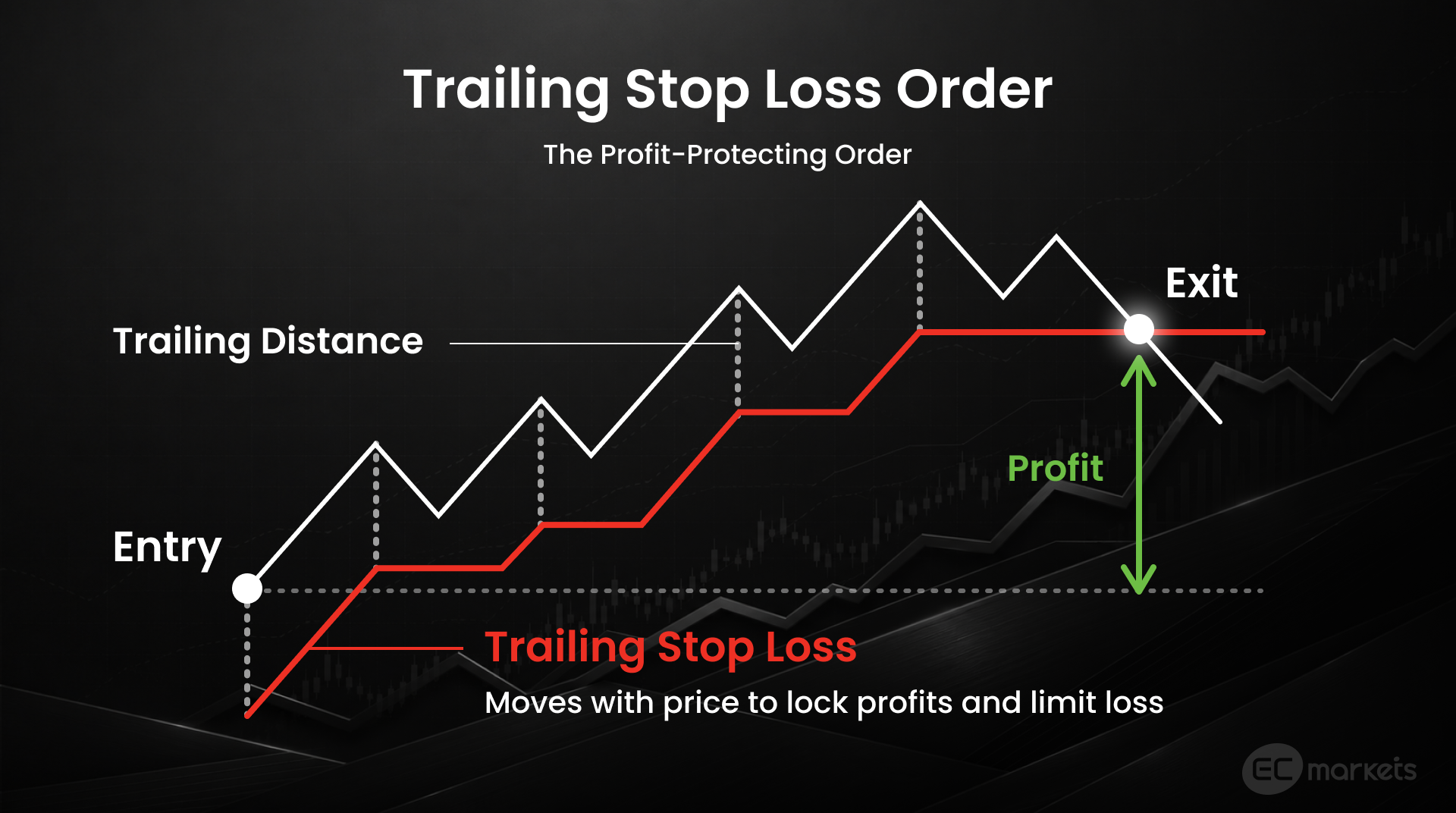 How a trailing stop loss order works in trading.