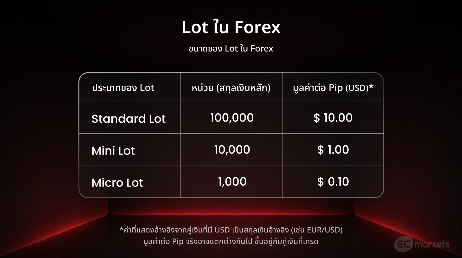 ขนาดของ lot มีอะไรบ้าง