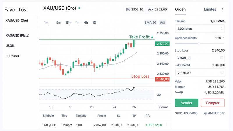 Plataforma XAU/USD mostrando compra y venta de oro con CFDs; pantalla práctica para invertir en oro online.