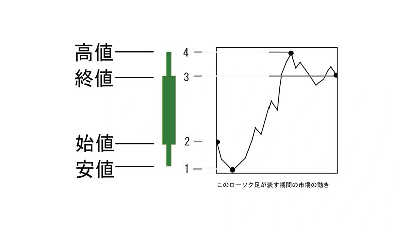 A diagram showing the positions of the “opening price, closing price, high price, and low price” contained in a single candlestick.
