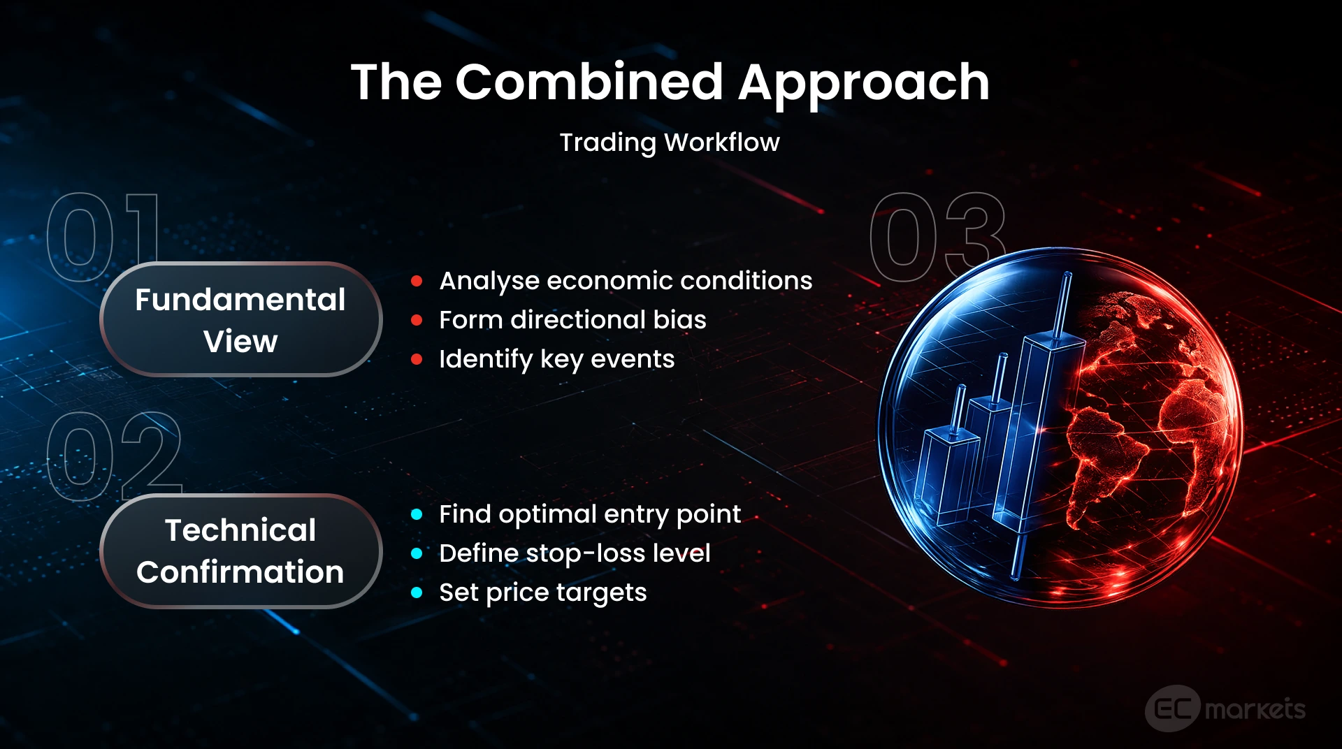 How to combine fundamental analysis and technical analysis to analyse a market and make trading decisions.