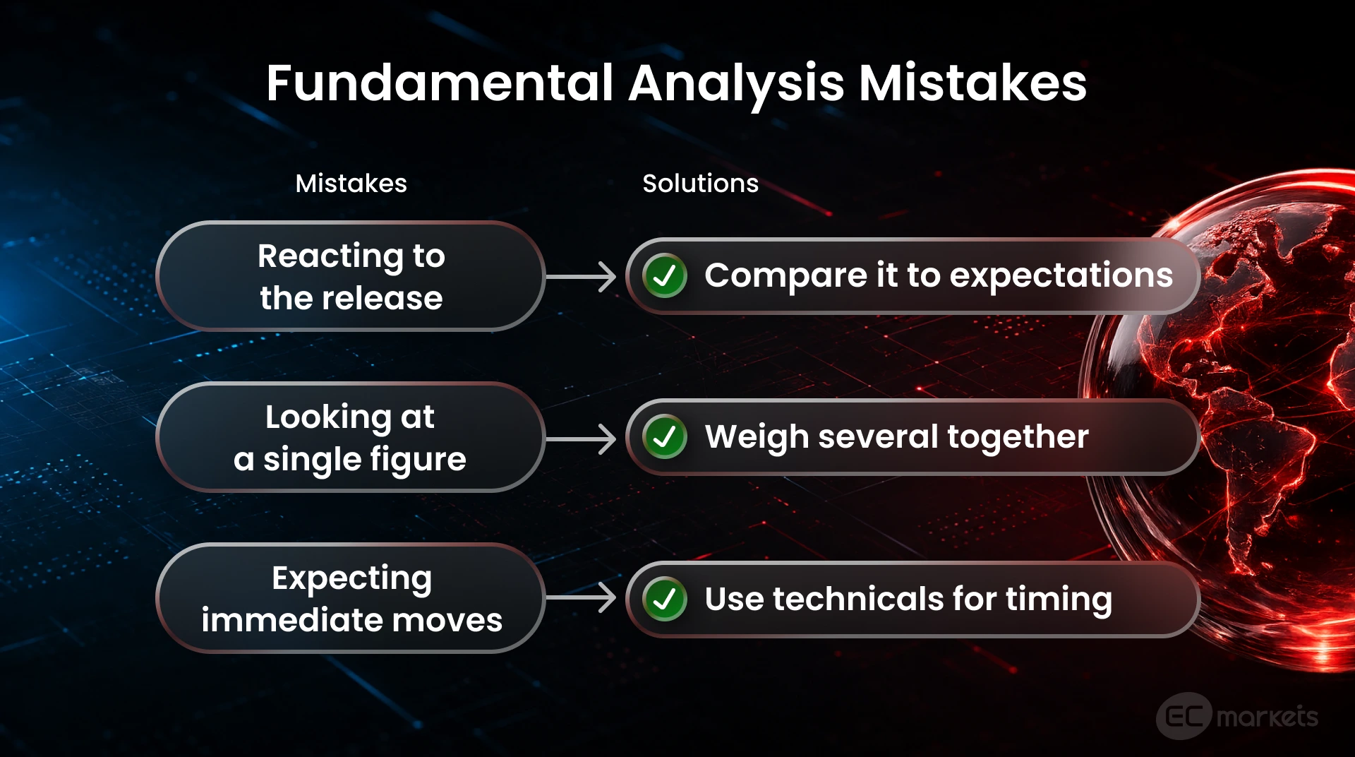 Three common mistakes in fundamental analysis: ignoring market expectations, looking at a single data point in isolation and expecting price to respond immediately to market forces.