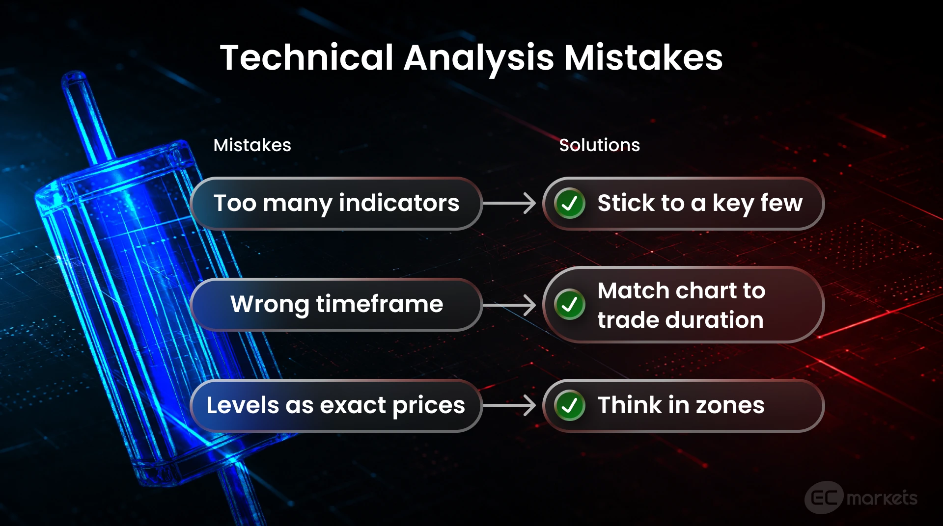 Three common mistakes in technical analysis: too many indicators, wrong timeframe and treating support and resistance as exact numbers.