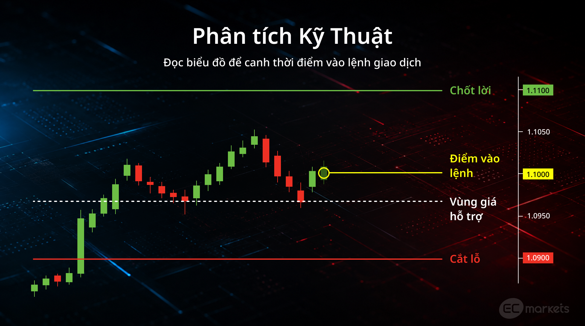 Ví dụ phân tích kỹ thuật qua hành động giá và vùng hỗ trợ kháng cự